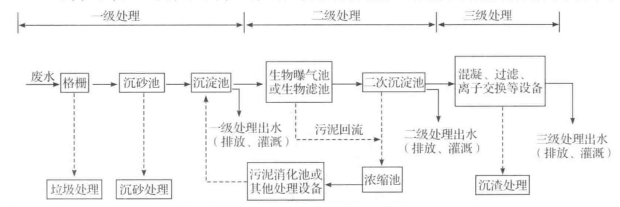 工业污水处理